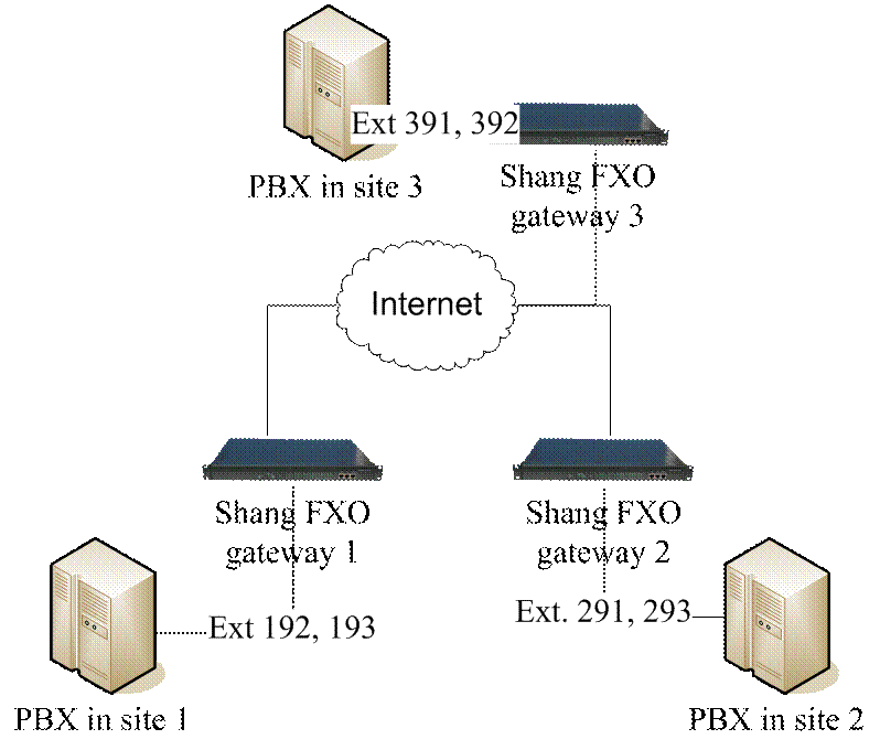 2 PBX Voip Networking
