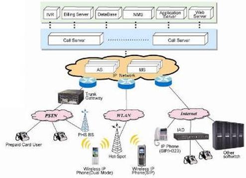 Qin1200 Softswitch  architecture
