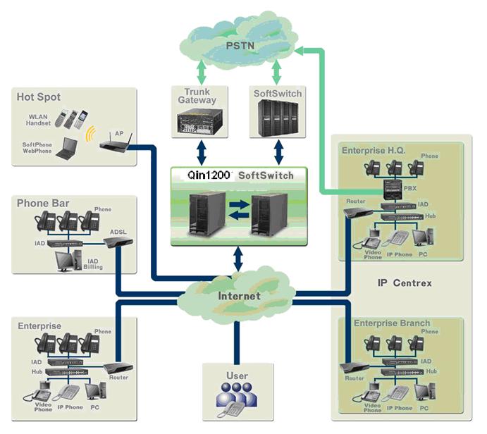 Qin1200 System Application Topology
