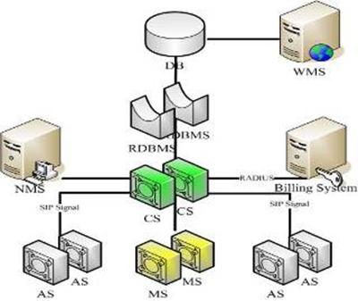 In Application Server module, there are abundant value-added applications available, such as IP Centrex, Voice Mail, IPPBX, Conferencing, Webphone, and etc.
