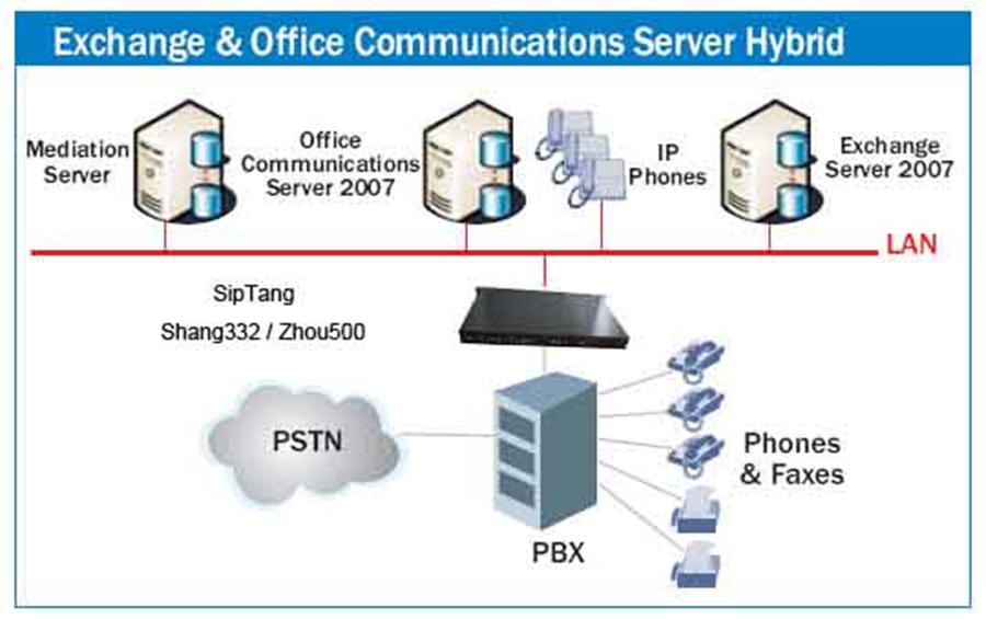 TCS Media gateway for  Microsoft Unified Communication
