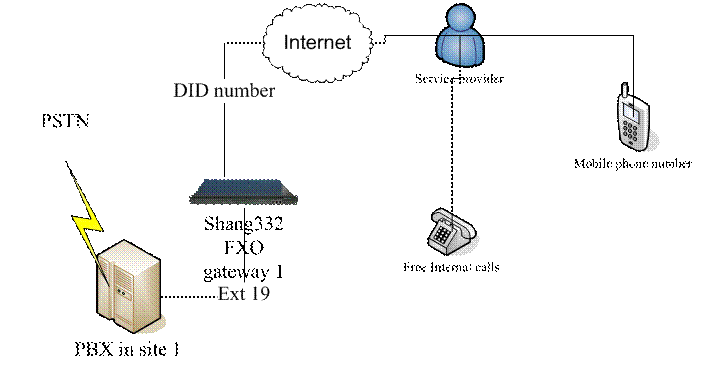 PBX Voip Networking